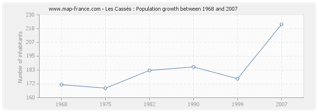 Population Les Cassés